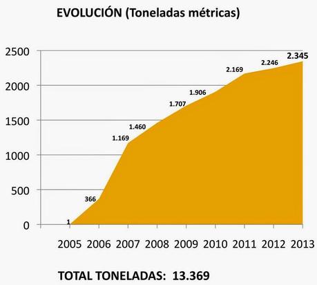 Ambilamp publica sus estadísticas de 2013
