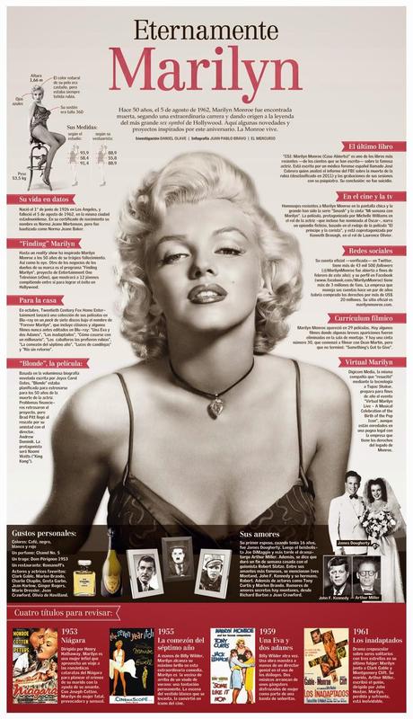 Marilyn Monroe #Infografía #Historia #Entretenimiento