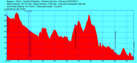 Begues - Olesa - Castell d' Olerdola - Pantano de Foix - Vilanova   25/04/2014