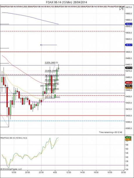 Diario de trading de Sergi, Día 67 operación intradía no tomada 1 - Futuro DAX