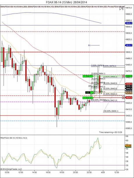 Diario de trading de Sergi, Día 67 operación intradía 2 - Futuro DAX