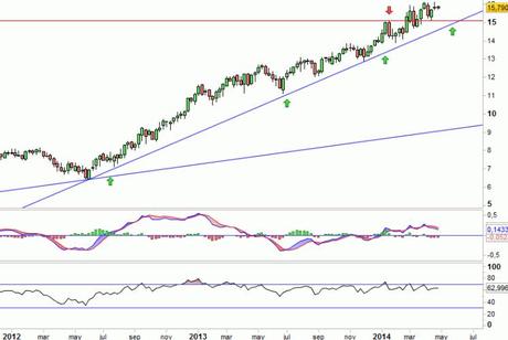 Análisis gráfico del valor analizado