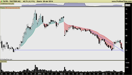 LINKEDIN, TWITTER, AMAZON: ¿Pinchazo de burbuja? En realidad, los RESULTADOS están marcando la pauta, y eso es RACIONAL