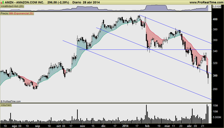 LINKEDIN, TWITTER, AMAZON: ¿Pinchazo de burbuja? En realidad, los RESULTADOS están marcando la pauta, y eso es RACIONAL