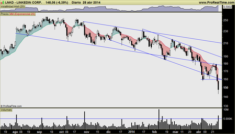 LINKEDIN, TWITTER, AMAZON: ¿Pinchazo de burbuja? En realidad, los RESULTADOS están marcando la pauta, y eso es RACIONAL