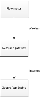 Drawing4 Monitorizacion consumo de agua con Netduino