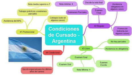 Universidades Argentinas Mapa Mental