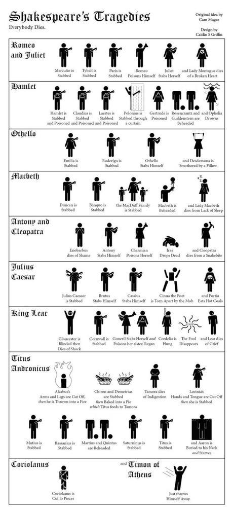 Todo el mundo muere en las tragedias de Shakespeare