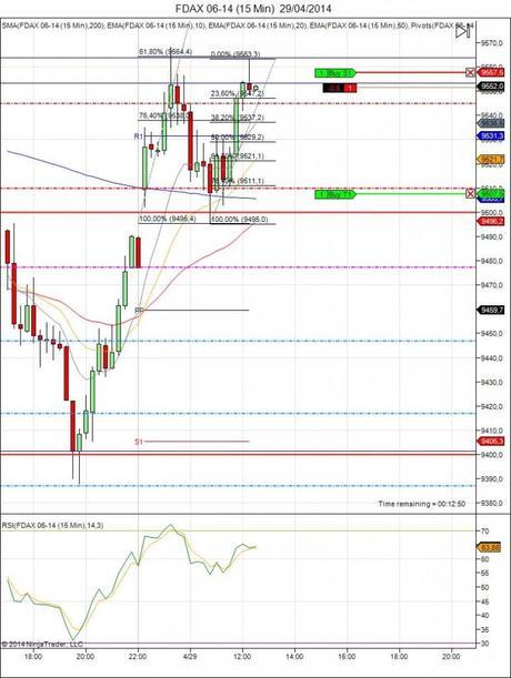 Diario de trading de Sergi, Día 68 operación intradía 2 - Futuro del DAX