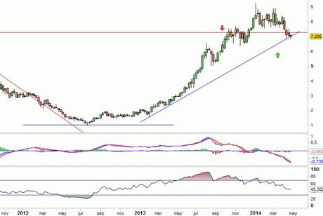 Análisis gráfico del valor analizado