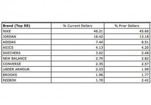 Cuota de mercado de zapatillas deportivas
