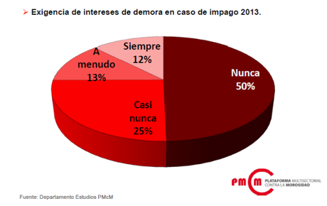 Exigencia de intereses en la morosidad privada en España 2013