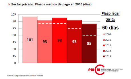 Plazo medio de pago en España 2013 - Plataforma contra la Morosidad