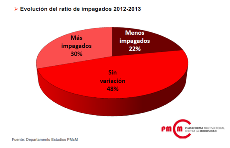 Evolución de la morosidad en España en 2013