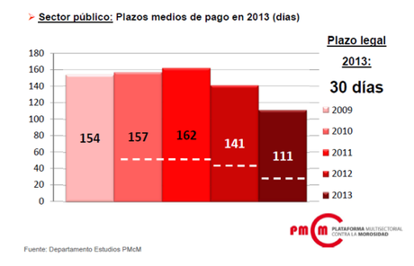 Plazo medio de pago en España 2013 sector público - Plataforma contra la Morosidad