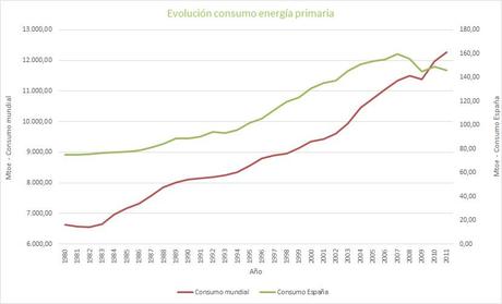 Conceptos: Energía primaria