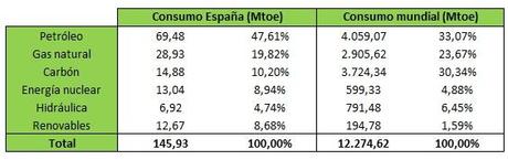 Conceptos: Energía primaria