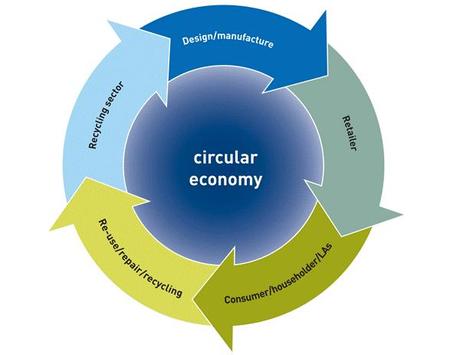 Esquema de la Economía Circular