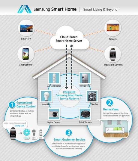Samsung-Smart-Home