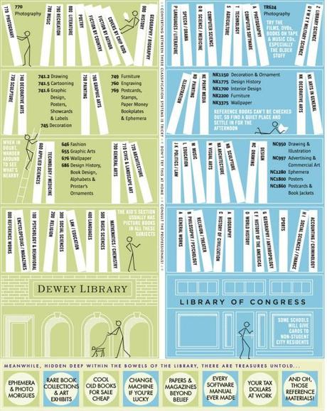 Learn to Use the Library