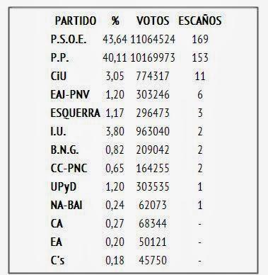 Las elecciones y la ley d´Hondt