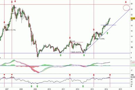 Análisis gráfico del valor analizado