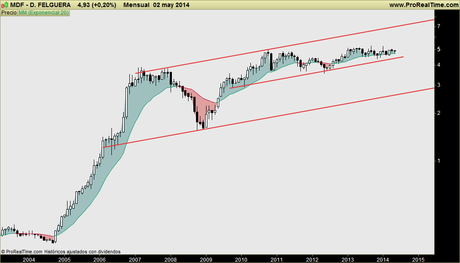 DURO FELGUERA: Probando soportes, y bien. Una barrida de stops que no pone en duda la tendencia alcista