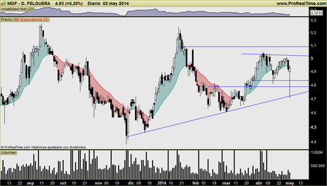 DURO FELGUERA: Probando soportes, y bien. Una barrida de stops que no pone en duda la tendencia alcista