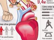 Hipertensión #Infografía #Salud #Enfermedad