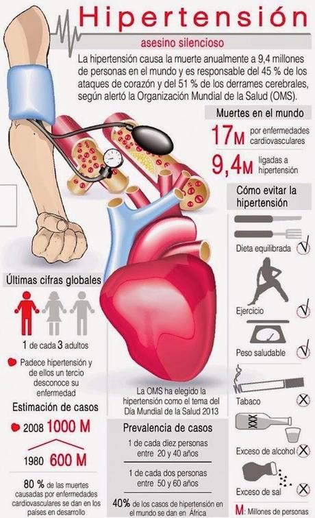 Hipertensión #Infografía #Salud #Enfermedad