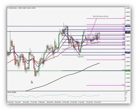 Resumen semanal Divisa FOREX Euro/Dolar Gráfico Diario (28/04/2014 - 02/05/2014) Resumen semanal Divisa FOREX Euro/Dolar Gráfico Diario (28/04/2014 - 02/05/2014)