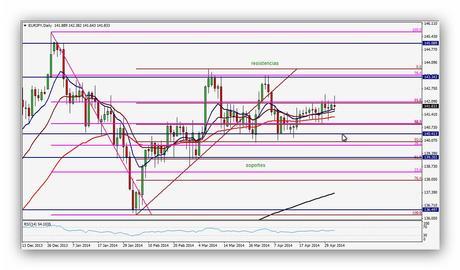 Resumen semanal Divisa FOREX Euro/Yen Gráfico Diario (28/04/2014 - 02/05/2014) Resumen semanal Divisa FOREX Euro/Yen Gráfico Diario (28/04/2014 - 02/05/2014)
