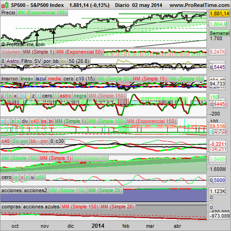 Analizamos el S&P500 y el Ibex35, la música de Vetusta Morla.
