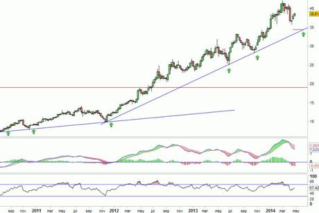 Análisis gráfico del valor analizado