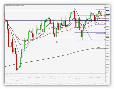 CompartirTrading Post Day Trading 2014-05-05 Dow Jones Diario