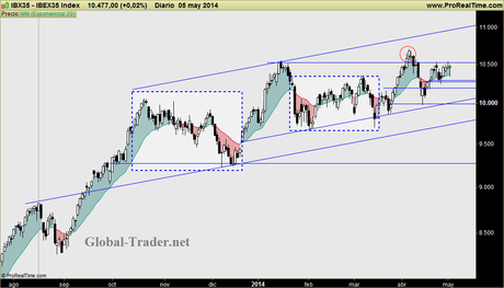 IBEX: Soporte 10.300, resistencia 10.500, y claro aspecto de continuación alcista.