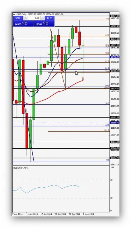 Ruta Diario de trading de Xavi 05/05/2014 - Operación 5 Índice DJ