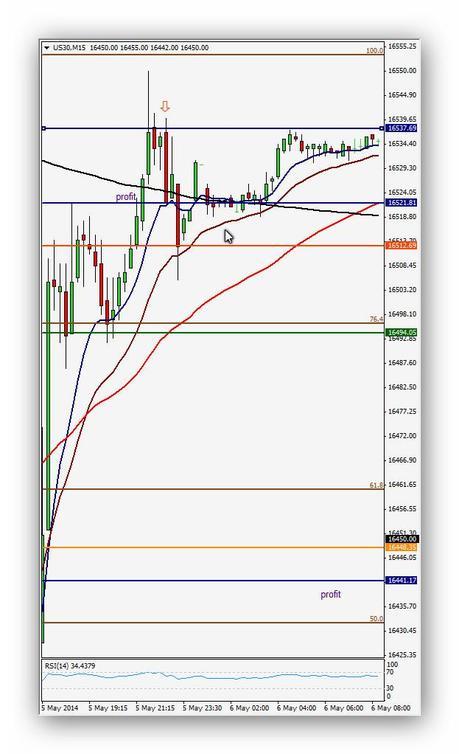 Ruta Diario de trading de Xavi 05/05/2014 - Operación 7 Índice DJ