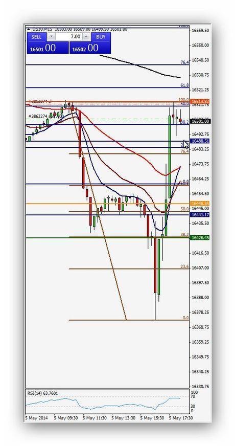 Ruta Diario de trading de Xavi 05/05/2014 - Operación 6 Índice DJ