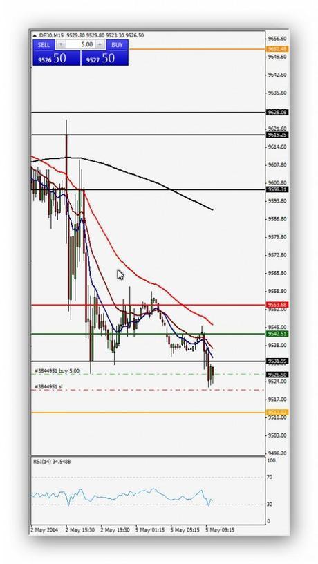 Ruta Diario de trading de Xavi 05/05/2014 - Operación 1 Índice DAX