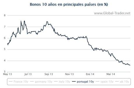 BRUTAL, INCREÍBLE, ESPECTACULAR CAÍDA DE TIPOS: Se hunde la rentabilidad de la deuda pública y privada. ¿Por qué?