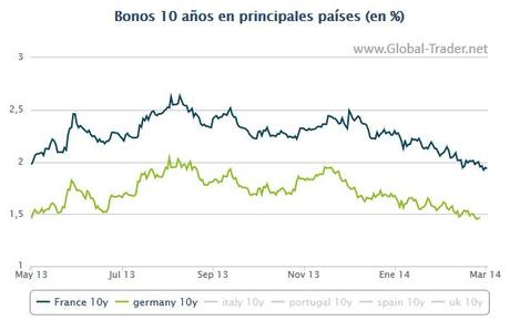 BRUTAL, INCREÍBLE, ESPECTACULAR CAÍDA DE TIPOS: Se hunde la rentabilidad de la deuda pública y privada. ¿Por qué?
