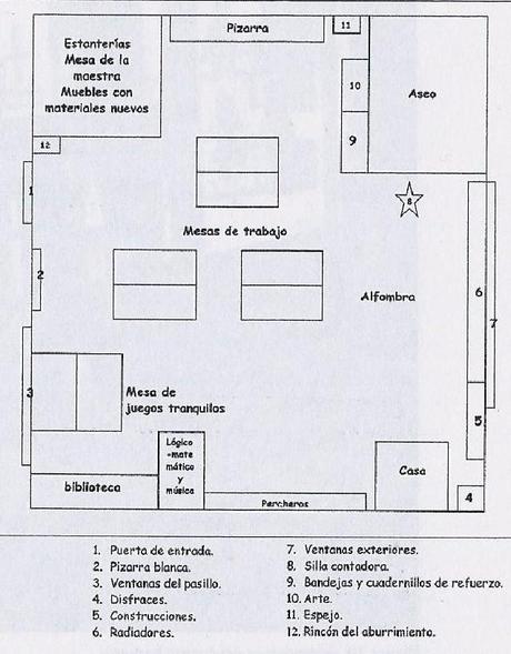 Organización del Aula
