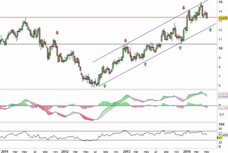 Análisis gráfico del valor analizado
