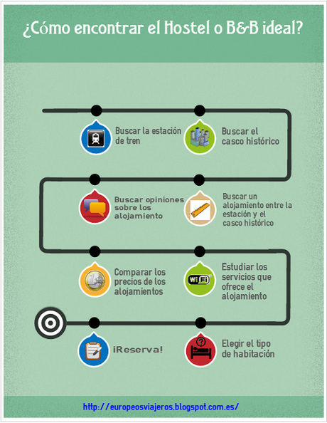 Como encontrar el Hostel o B&B ideal