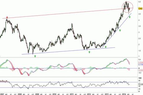Análisis gráfico del valor analizado