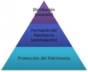 formación de patrimonio