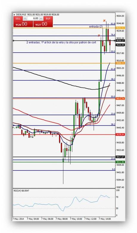 Ruta de trading de Xavi 07/05/14 – Índice DAX (Operaciones varias)