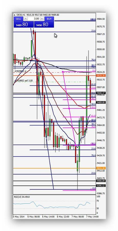 Ruta de trading de Xavi 07/05/14 – Índice DAX (Operaciones 6)