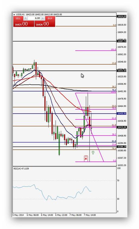 Ruta de trading de Xavi 07/05/14 – Índice Dow Jones (Operaciones 10 y 11)